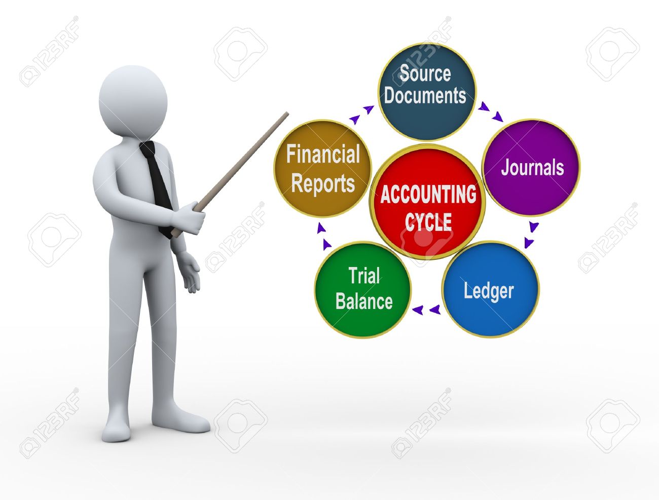 The Accounting Cycle